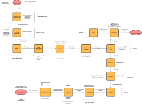 Flowchart Example: Preparing Toast | Visual Paradigm User-Contributed ...